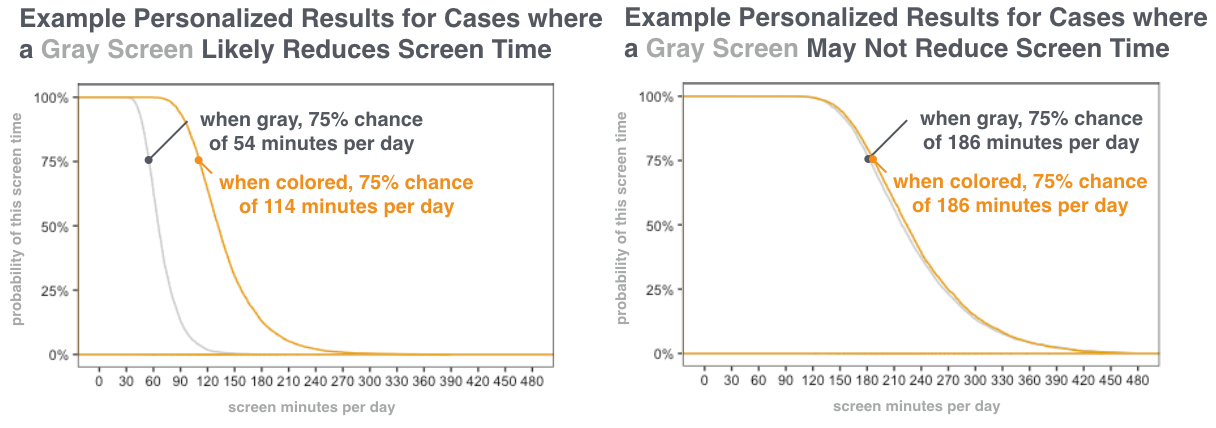 Example personalized results from the Gray Phone Challenge.