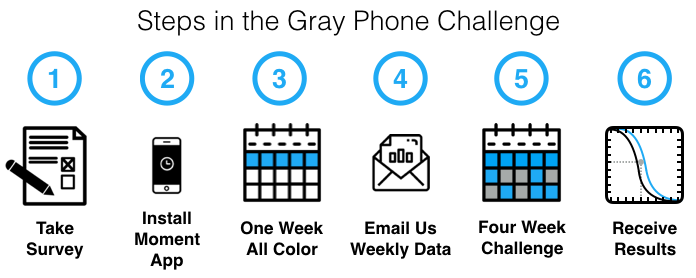 Steps in the Gray Phone Challenge: 1: take survey, 2: install moment app, 3: one week all color, 4: email us weekly data, 5: four-week challenge, 6: receive results.